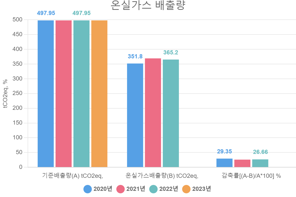 You are currently viewing 온실가스 배출량